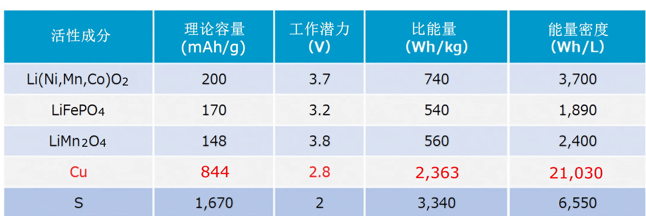 能量密度比较表