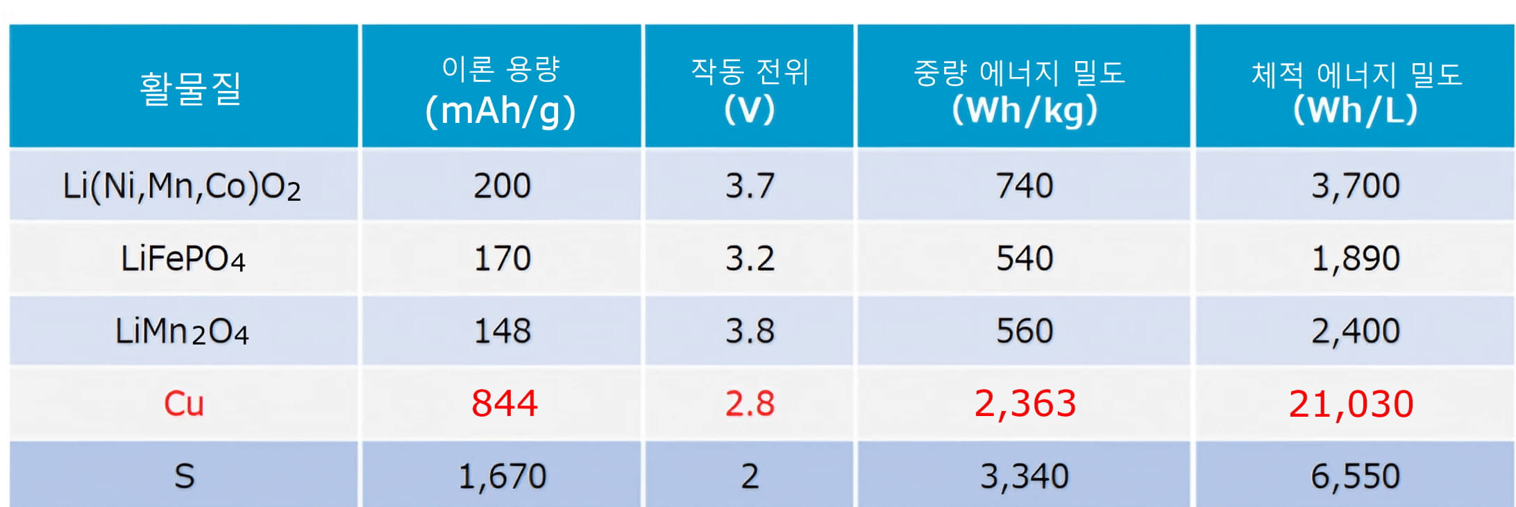 Energy Density Comparison Table