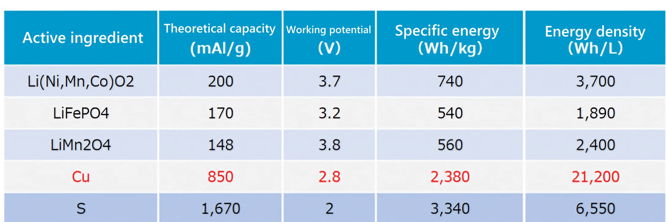 Energy Density Comparison Table