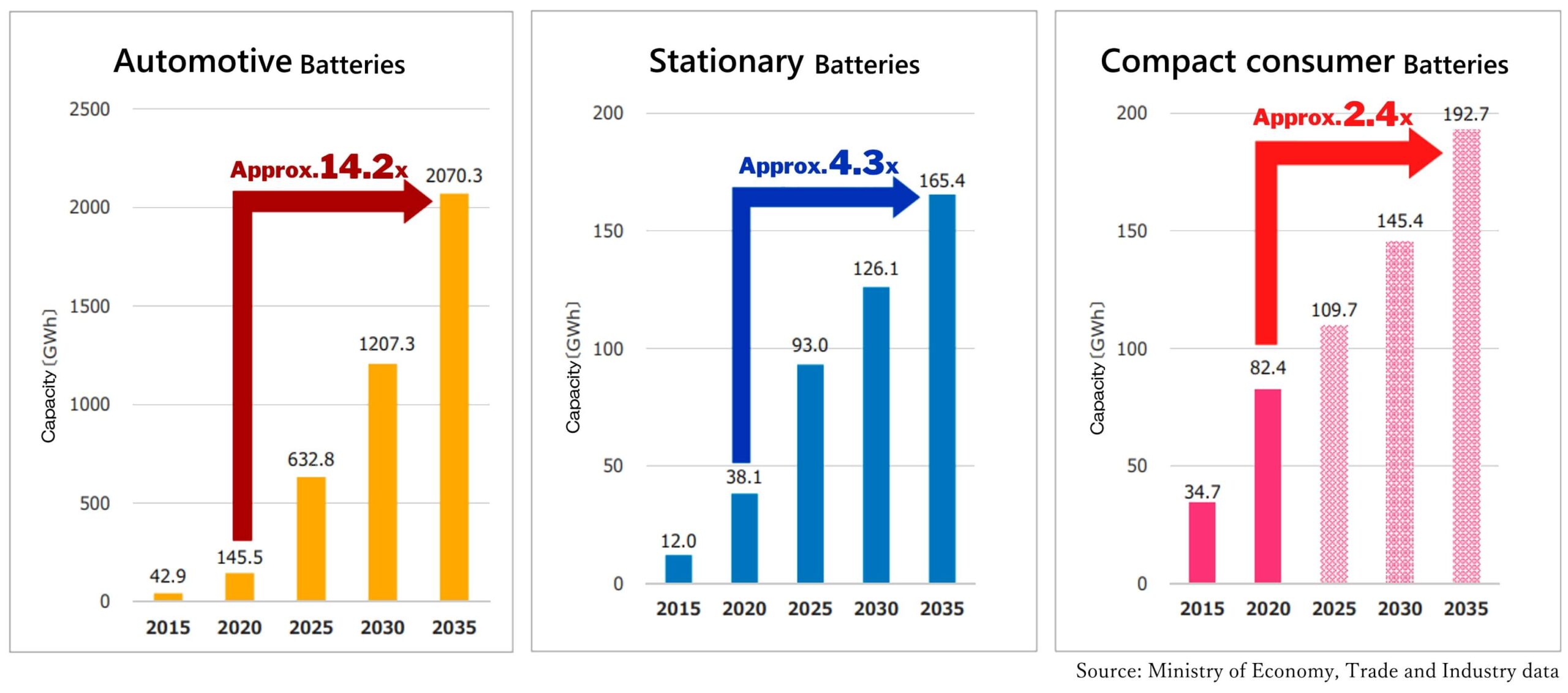 Global Storage Battery Market Trends