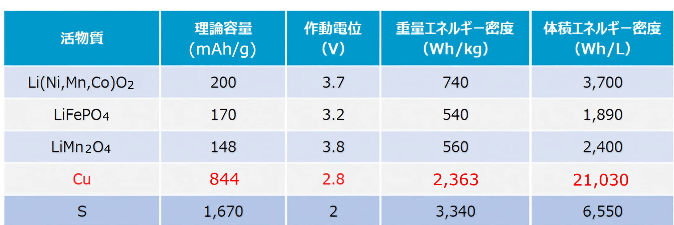 エネルギー密度比較表