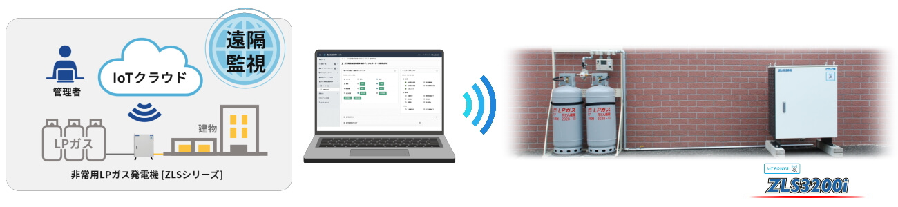 非常用LPガス発電機ZLS3200i 遠隔監視イメージ図