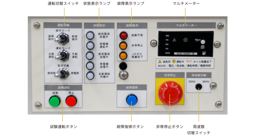 据置型非常用LPガス発電機ZLS3200i操作パネルイメージ